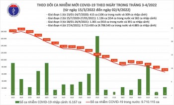 Ngày 2/4: Số ca mắc mới COVID-19 giảm xuống thấp nhất trong hơn 1 tháng qua