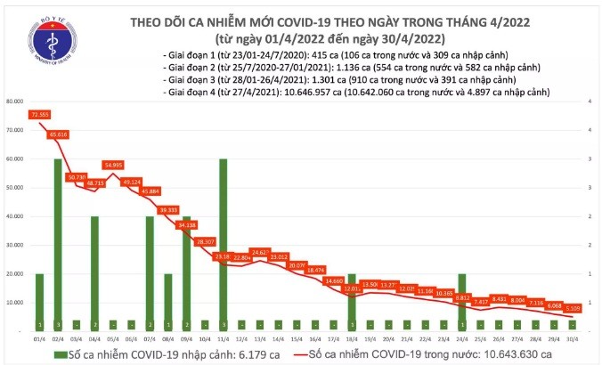 Biểu đồ số ca mắc COVID-19 tại Việt Nam đến ngày 30/4