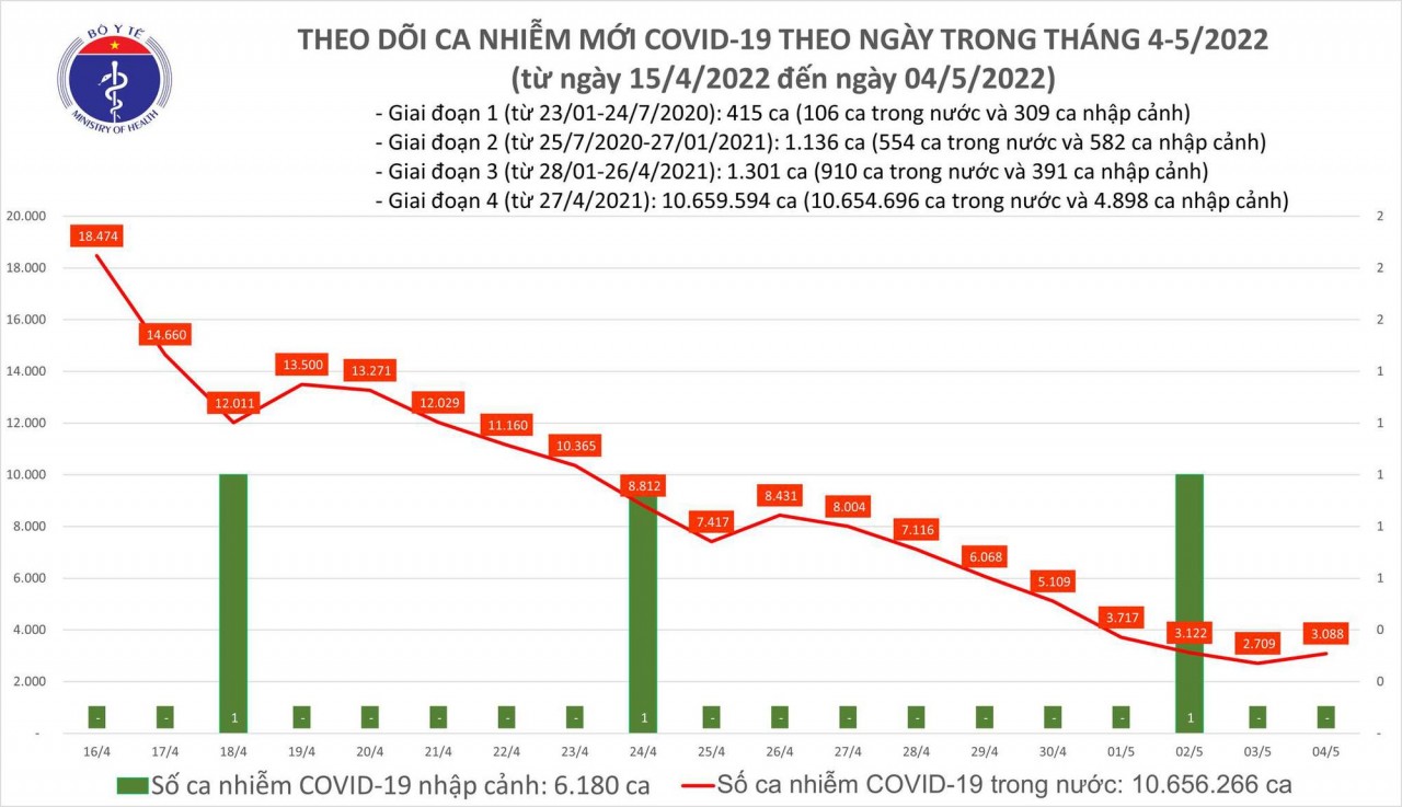 Biểu đồ số ca mắc mới COVID-19 tại Việt Nam đến ngày 4/5. Ảnh: Bộ Y tế