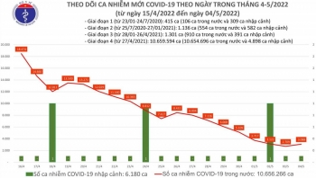Ngày 4/5: Số ca khỏi COVID-19 gấp gần 14 lần số ca mắc mới