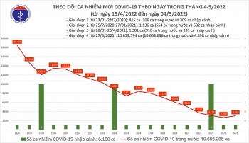 Ngày 4/5: Số ca khỏi COVID-19 gấp gần 14 lần số ca mắc mới