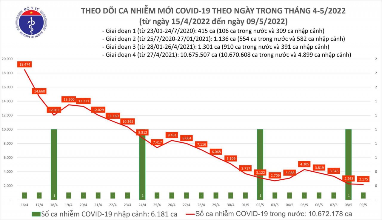 Biểu đồ số ca mắc COVID-19 tại Việt Nam đến ngày 9/5/2022. Nguồn: Bộ Y tế.