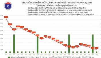 Ngày 9/5: Số ca mắc mới COVID-19 tại Việt Nam tiếp tục giảm