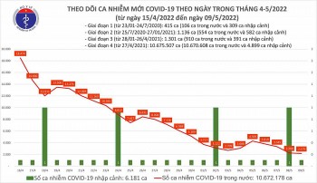 Ngày 9/5: Số ca mắc mới COVID-19 tại Việt Nam tiếp tục giảm