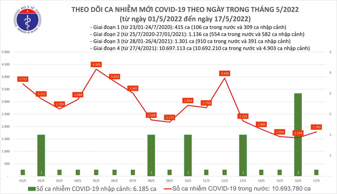 Biểu đồ số ca mắc COVID-19 tại Việt Nam đến chiều ngày 17/5