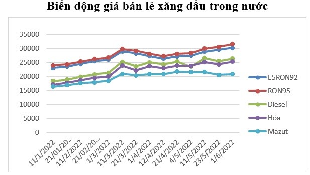 Biến động giá bán lẻ xăng dầu trong nước trong thời gian qua. Ảnh: moit.gov.vn