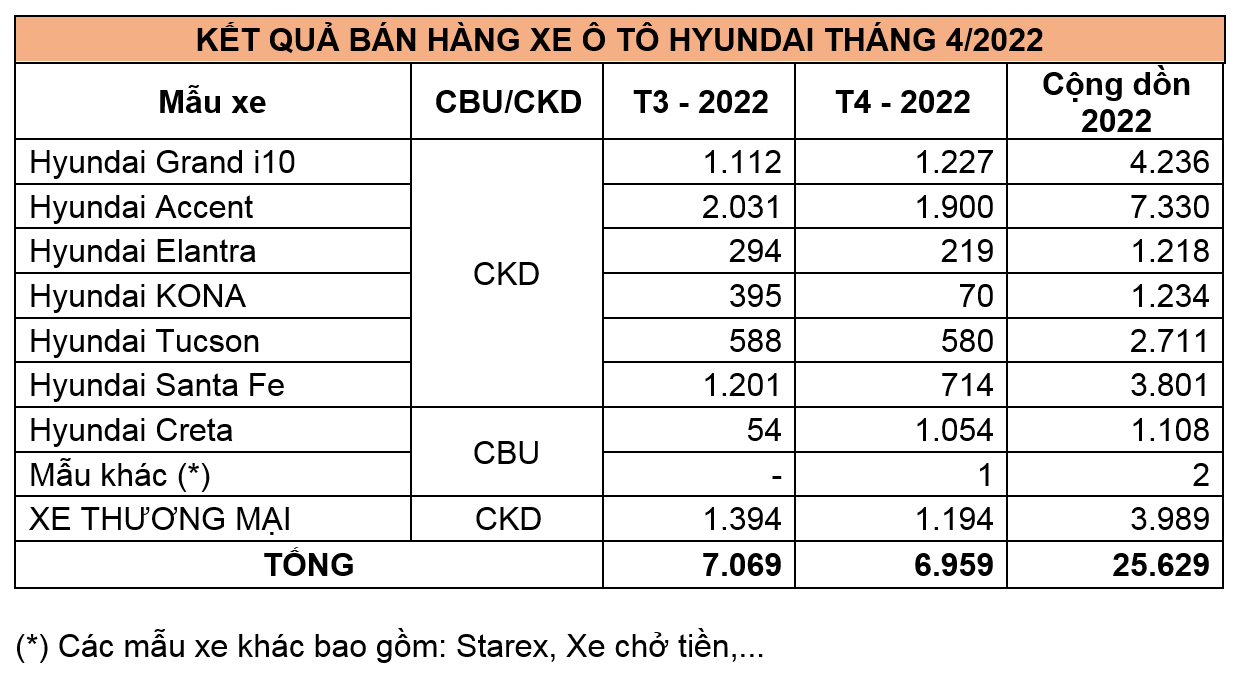 Giữa cuộc khủng hoảng linh kiện, Hyundai vẫn bán ra gần 7.000 xe tại Việt Nam tháng 4/2022