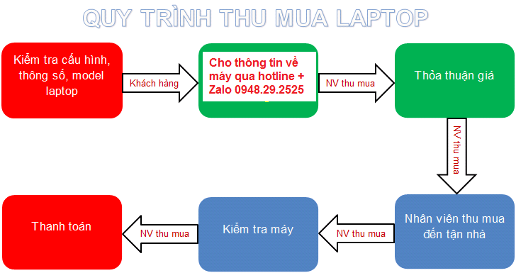 dich vu thu mua laptop cu gia cao uy tin tai ha noi