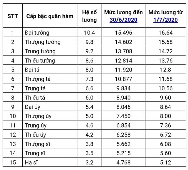 nam 2020 luong cua tuong linh quan doi cong an the nao