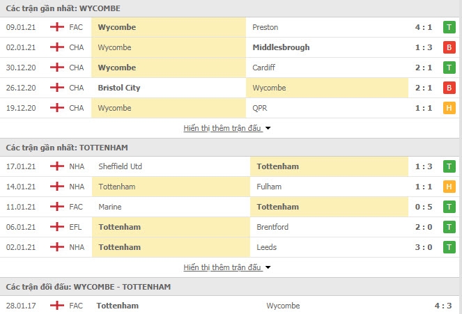 Link xem trực tiếp Wycombe vs Tottenham: Xem online, nhận định tỷ số, thành tích đối đầu