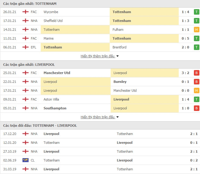 Link trực tiếp Tottenham vs Liverpool: Xem online, nhận định tỷ số, thành tích đối đầu