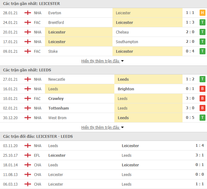 Link trực tiếp Leicester vs Leeds Utd: Xem online, nhận định tỷ số, thành tích đối đầu
