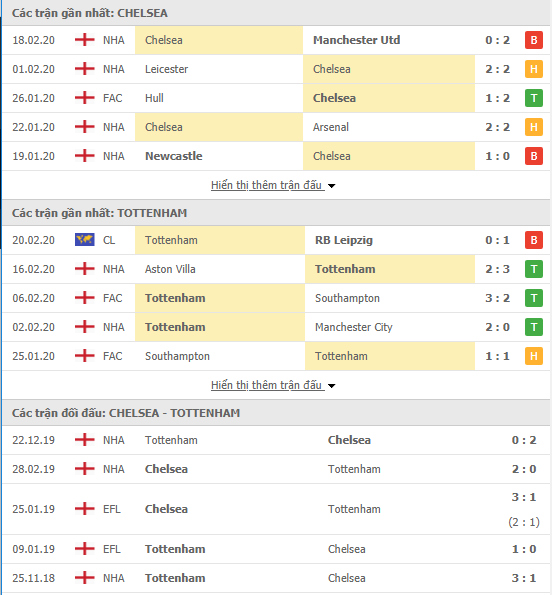 soi keo nhan dinh ngoai hang anh chelsea vs tottenham 19h30 222