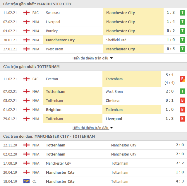 Link trực tiếp Man City vs Tottenham: Xem online, nhận định tỷ số, thành tích đối đầu