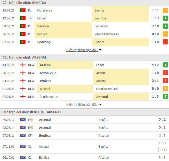 Link trực tiếp Benfica vs Arsenal: Xem online, nhận định tỷ số, thành tích đối đầu