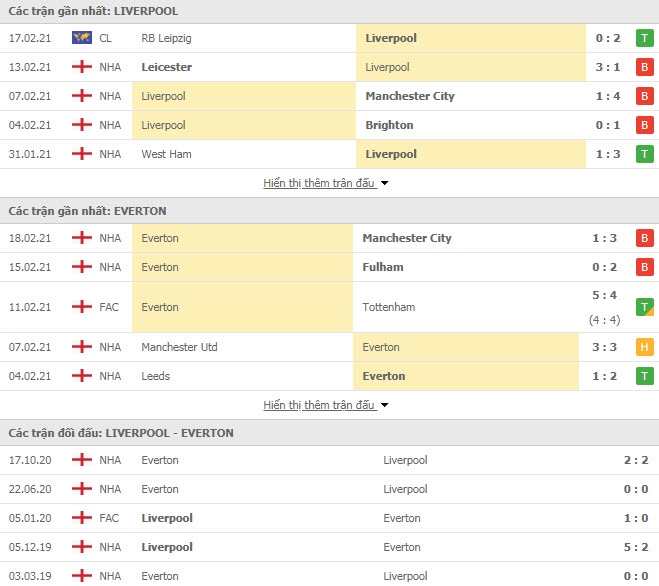 Link trực tiếp Liverpool vs Everton: Xem online, nhận định tỷ số, thành tích đối đầu