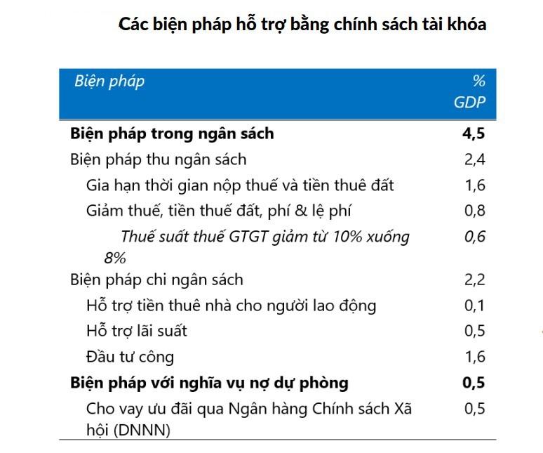 WB: Kinh tế Việt Nam khởi đầu mạnh mẽ ngay từ đầu năm 2022