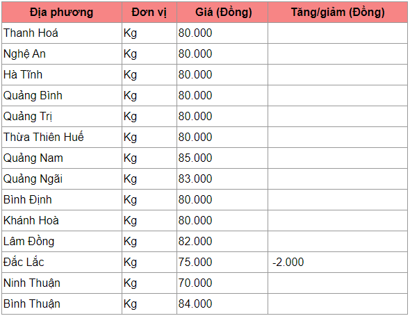 gia heo hoi hom nay 243 bat dau giam nhe thap nhat 75000 dongkg