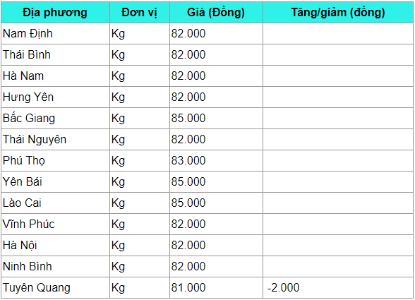 gia heo hoi hom nay 253 it bien dong cao nhat van 85000 dongkg