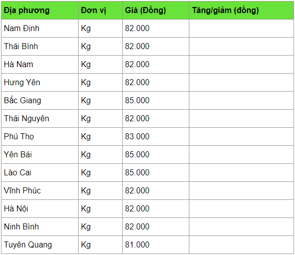 gia heo hoi hom nay 283 tang giam trai chieu cao nhat 85000 dongkg