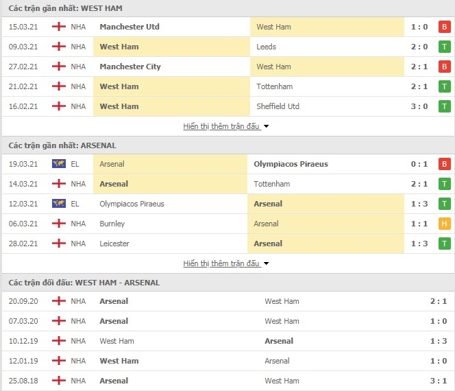 Link trực tiếp West Ham vs Arsenal: Xem online, nhận định tỷ số, thành tích đối đầu