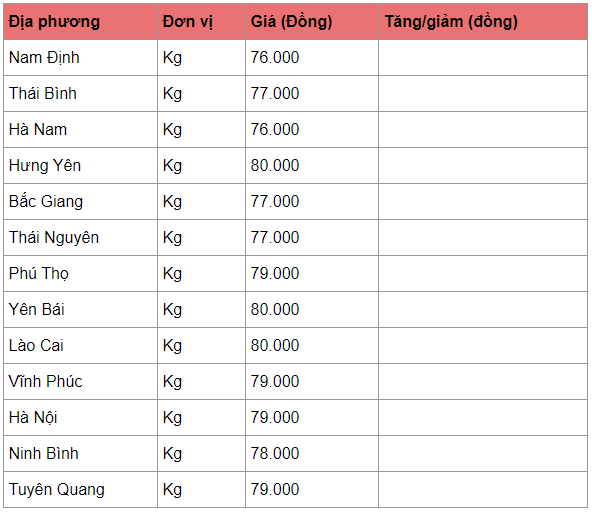 gia heo hoi hom nay 34 dung yen o ca 3 mien tren muc 75000 dongkg