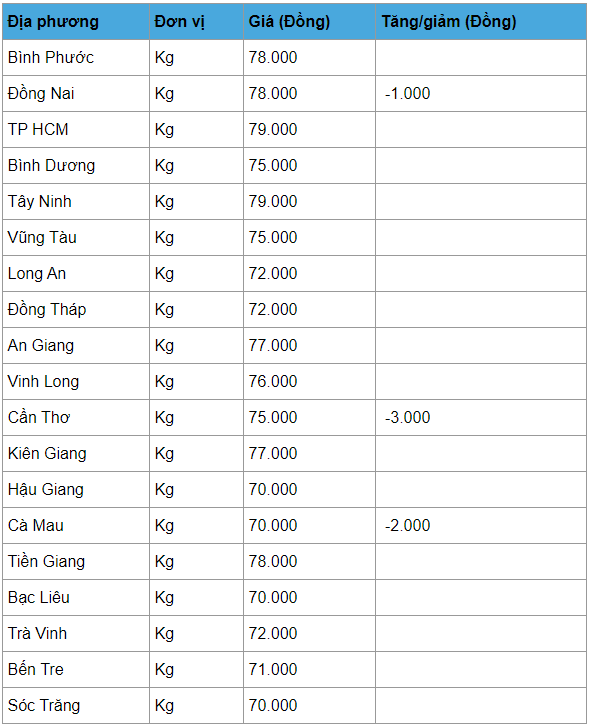 gia heo hoi hom nay 74 mien bac bat dau giam gia xuong con 75000 dongkg