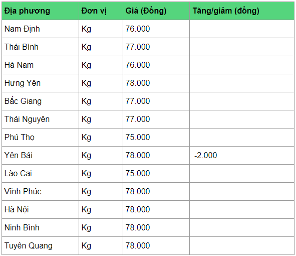 gia heo hoi hom nay 84 bat tang tro lai len sat muc 80000 dongkg