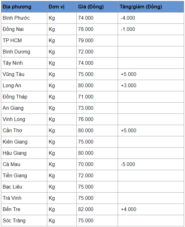 gia heo hoi hom nay 104 tang manh o nhieu noi cao nhat 82000 dongkg