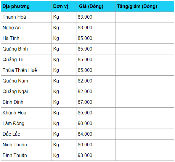 gia heo hoi hom nay 204 van chua ha nhiet cao nhat 93000 dongkg