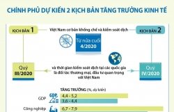 [Infographics] Chính phủ dự kiến 2 kịch bản tăng trưởng kinh tế