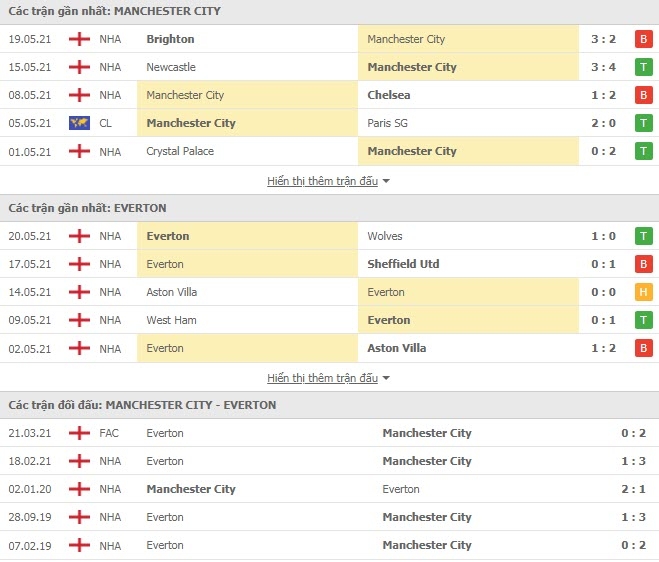 Link trực tiếp Man City vs Everton: Xem online, nhận định tỷ số, thành tích đối đầu