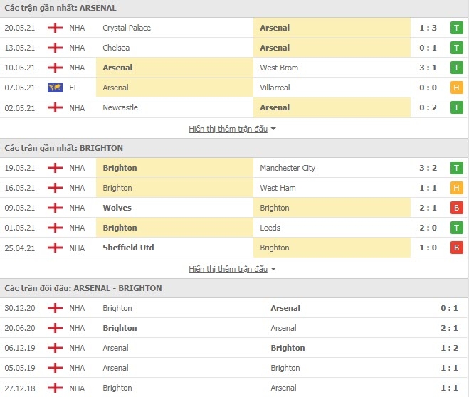 Link trực tiếp Arsenal vs Brighton: Xem online, nhận định tỷ số, thành tích đối đầu