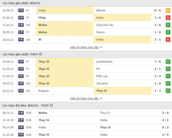 Link trực tiếp Xứ Wales vs Thụy Sĩ: Xem online, nhận định tỷ số, thành tích đối đầu