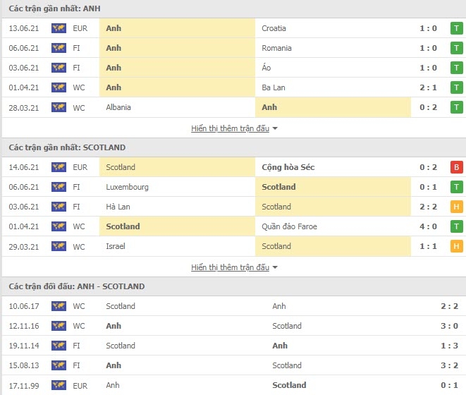 Link trực tiếp Anh vs Scotland: Xem online, nhận định tỷ số, thành tích đối đầu