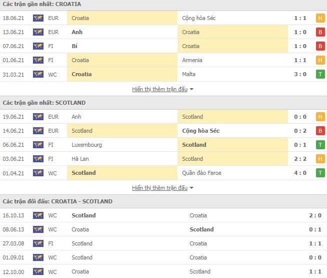 Link xem trực tiếp Croatia vs Scotland: Xem online, nhận định tỷ số, thành tích đối đầu