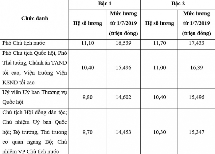 tu 17 luong bo truong tang them bao nhieu