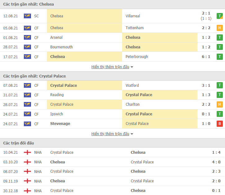 Link xem trực tiếp Chelsea vs Crystal Palace (21h00, 14/8): Nhận định tỷ số, thành tích đối đầu