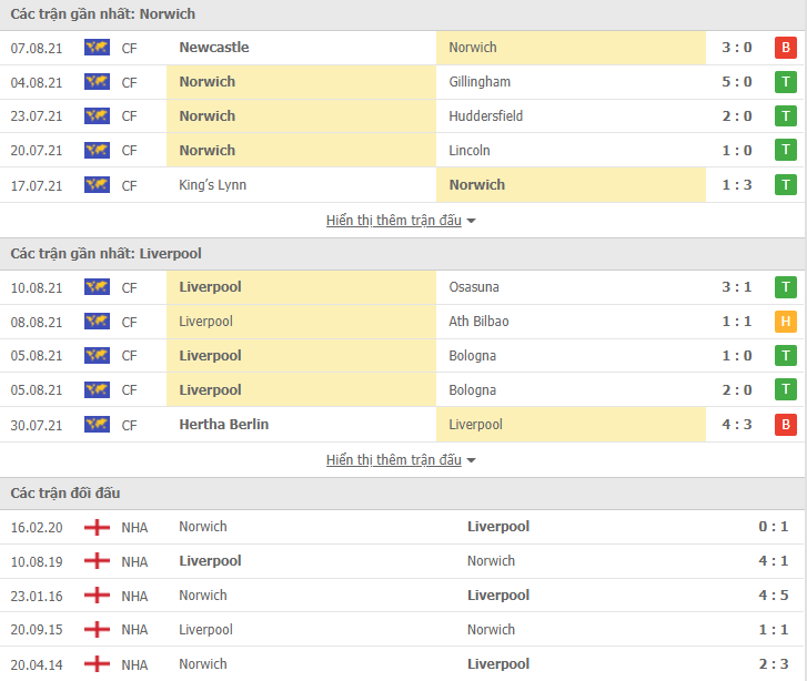 Link xem trực tiếp Norwich vs Liverpool (23h30, 14/8): Nhận định tỷ số, thành tích đối đầu