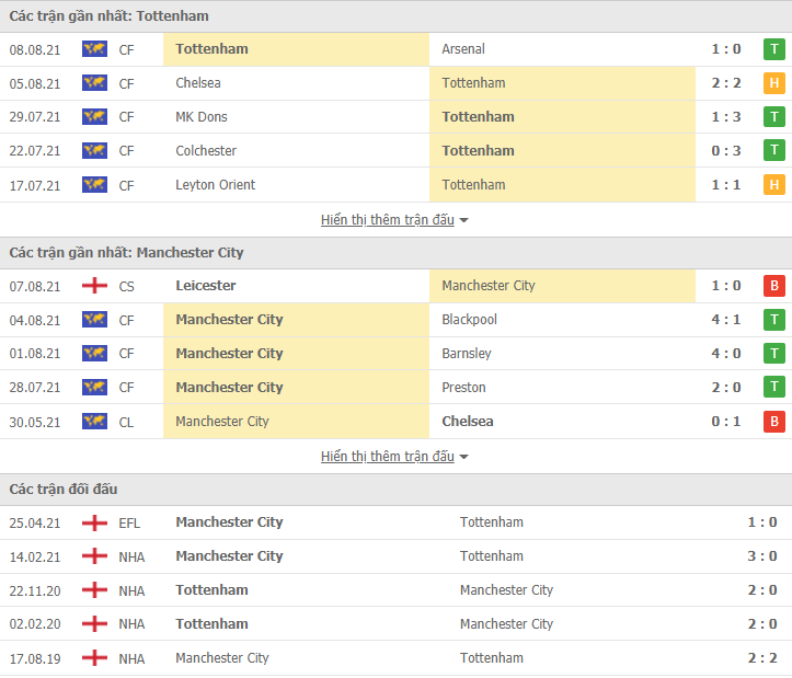 Link xem trực tiếp Tottenham vs Man City (23h30, 15/8): Nhận định tỷ số, thành tích đối đầu