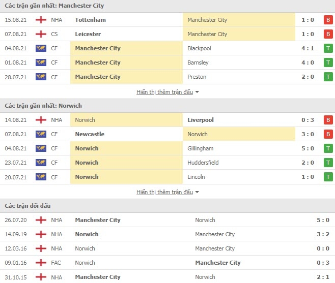 Link xem trực tiếp Man City vs Norwich (21h00, 21/8): Nhận định tỷ số, thành tích đối đầu