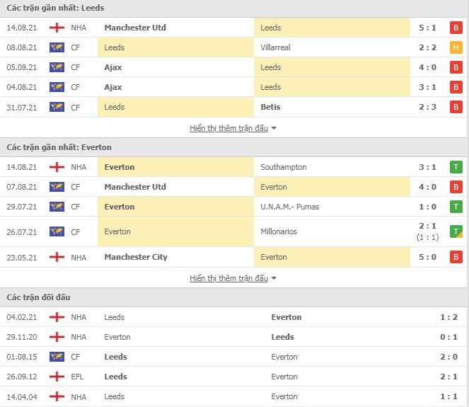 Link xem trực tiếp Leeds vs Everton (21h00, 21/8): Nhận định tỷ số, thành tích đối đầu