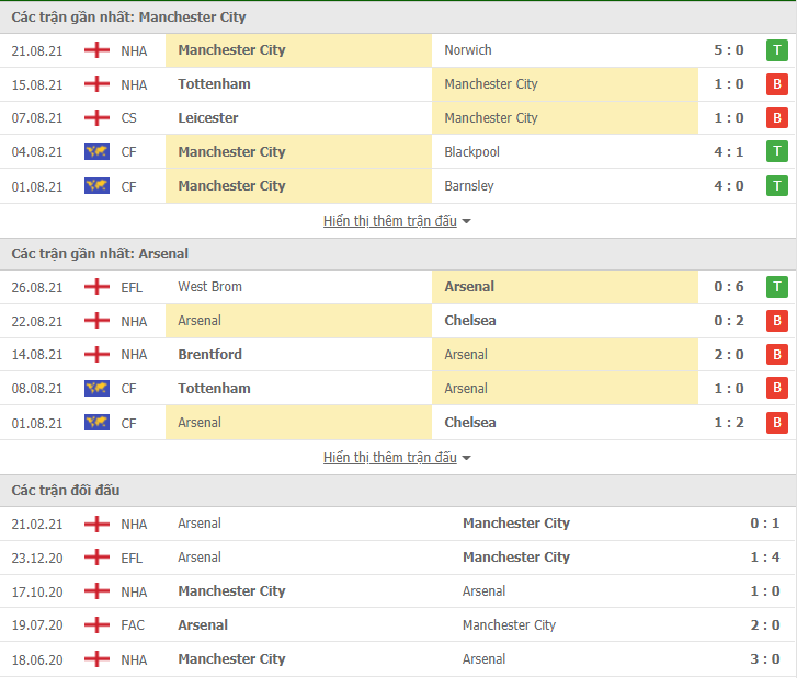 Link xem trực tiếp Man City vs Arsenal (18h30, 28/8): Nhận định tỷ số, thành tích đối đầu