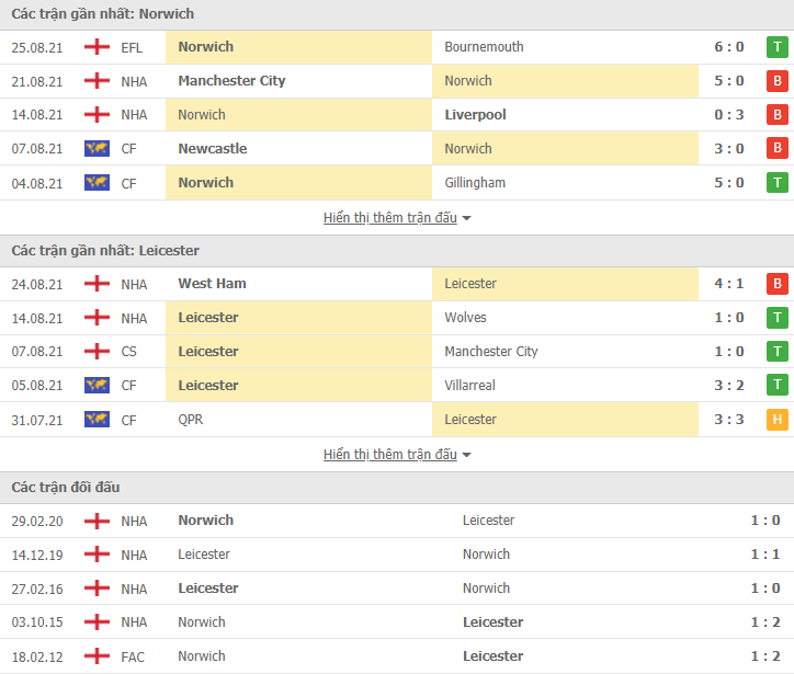 Link xem trực tiếp Norwich vs Leicester (21h00, 28/8): Nhận định tỷ số, thành tích đối đầu
