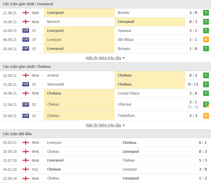 Link xem trực tiếp Liverpool vs Chelsea (23h30, 28/8): Nhận định tỷ số, thành tích đối đầu