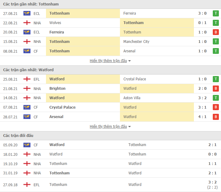 Link xem trực tiếp Tottenham vs Watford (20h00, 29/8): Nhận định tỷ số, thành tích đối đầu