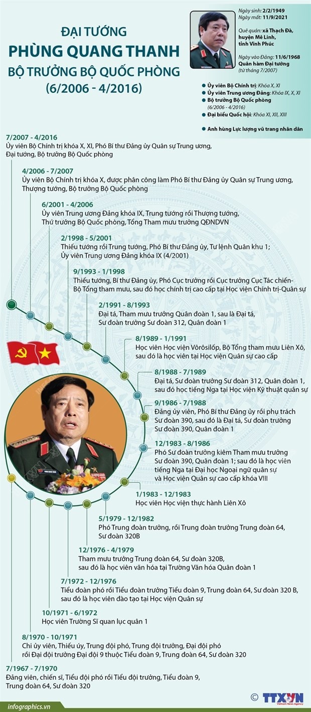 Đại tướng Phùng Quang Thanh - vị tướng trưởng thành qua chiến đấu | Chính trị | Vietnam+ (VietnamPlus)