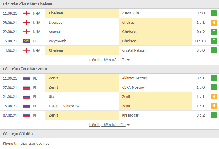 Link xem trực tiếp Chelsea vs Zenit (02h00, 15/9): Nhận định tỷ số, thành tích đối đầu
