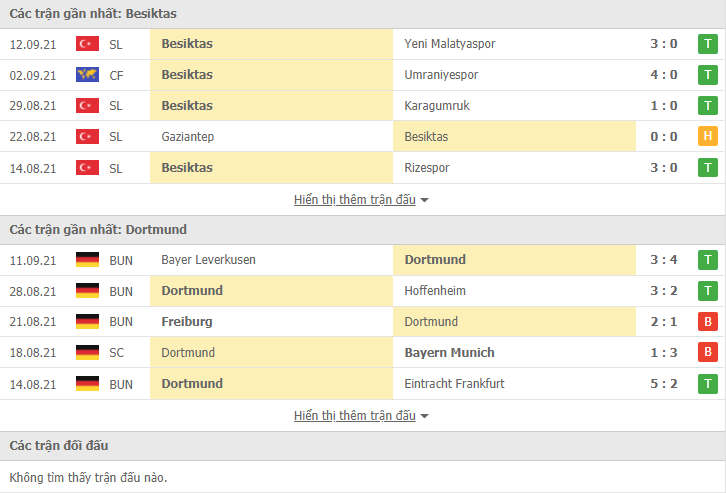 Link xem trực tiếp Besiktas vs Dortmund (23h45, 15/9): Nhận định tỷ số, thành tích đối đầu