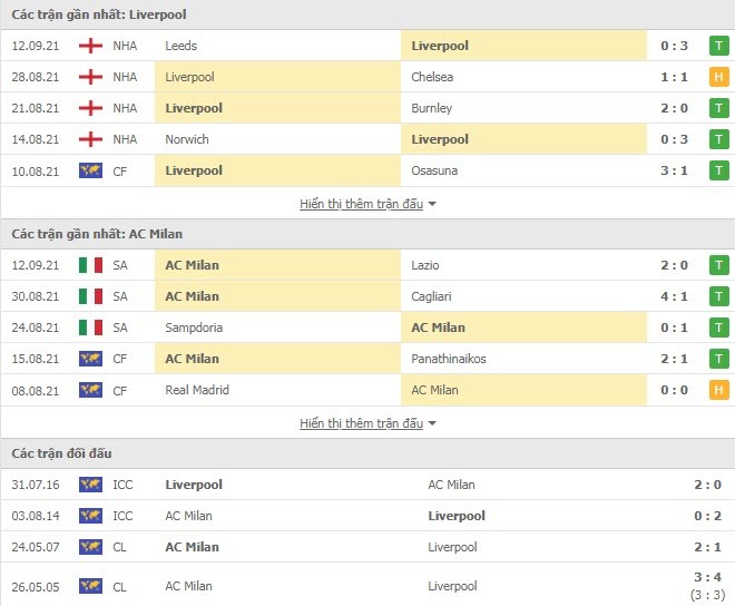 Link xem trực tiếp Liverpool vs AC Milan (02h00, 16/9): Nhận định tỷ số, thành tích đối đầu